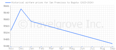 Price overview for flights from San Francisco to Bogota