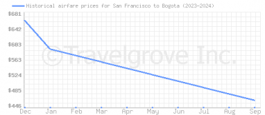 Price overview for flights from San Francisco to Bogota