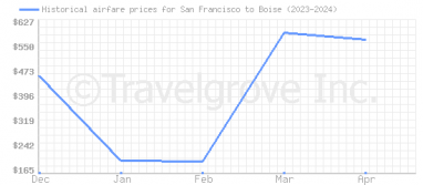 Price overview for flights from San Francisco to Boise