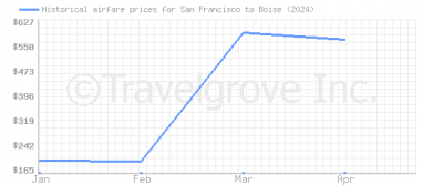 Price overview for flights from San Francisco to Boise