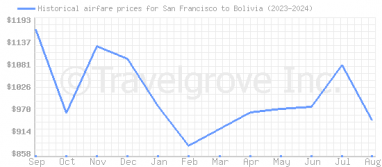 Price overview for flights from San Francisco to Bolivia