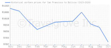 Price overview for flights from San Francisco to Bolivia