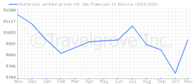 Price overview for flights from San Francisco to Bolivia