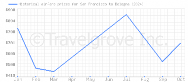 Price overview for flights from San Francisco to Bologna