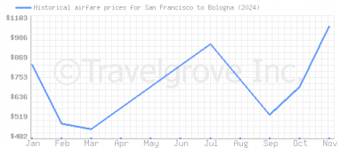 Price overview for flights from San Francisco to Bologna