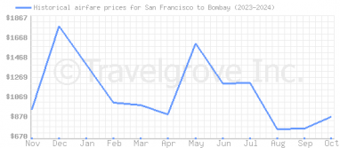 Price overview for flights from San Francisco to Bombay