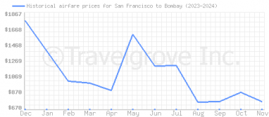 Price overview for flights from San Francisco to Bombay