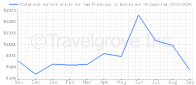 Price overview for flights from San Francisco to Bosnia and Herzegovina