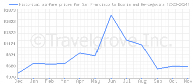 Price overview for flights from San Francisco to Bosnia and Herzegovina