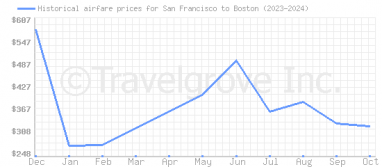 Price overview for flights from San Francisco to Boston