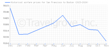 Price overview for flights from San Francisco to Boston