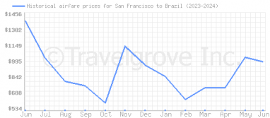 Price overview for flights from San Francisco to Brazil