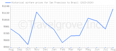 Price overview for flights from San Francisco to Brazil