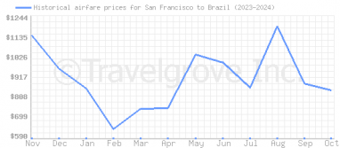 Price overview for flights from San Francisco to Brazil