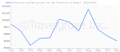 Price overview for flights from San Francisco to Brazil