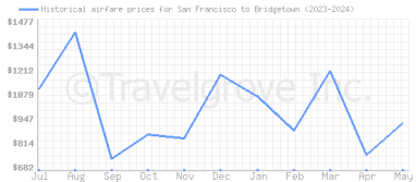 Price overview for flights from San Francisco to Bridgetown