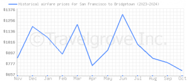 Price overview for flights from San Francisco to Bridgetown