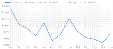 Price overview for flights from San Francisco to Bridgetown