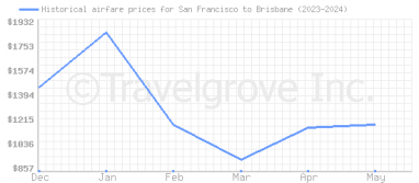 Price overview for flights from San Francisco to Brisbane