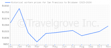 Price overview for flights from San Francisco to Brisbane