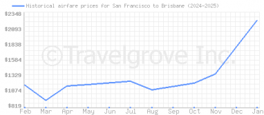 Price overview for flights from San Francisco to Brisbane