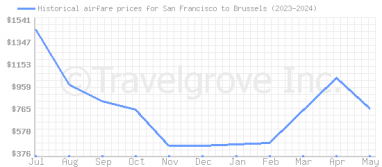 Price overview for flights from San Francisco to Brussels