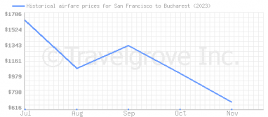 Price overview for flights from San Francisco to Bucharest