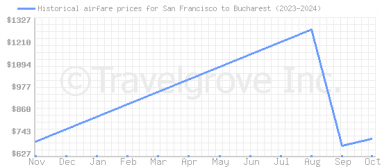 Price overview for flights from San Francisco to Bucharest