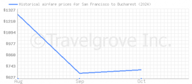 Price overview for flights from San Francisco to Bucharest