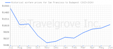 Price overview for flights from San Francisco to Budapest