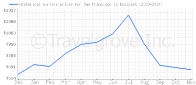 Price overview for flights from San Francisco to Budapest