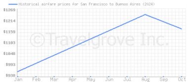 Price overview for flights from San Francisco to Buenos Aires