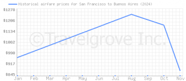 Price overview for flights from San Francisco to Buenos Aires