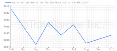 Price overview for flights from San Francisco to Buffalo