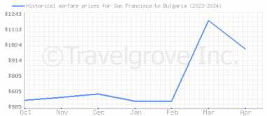 Price overview for flights from San Francisco to Bulgaria