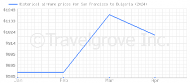 Price overview for flights from San Francisco to Bulgaria