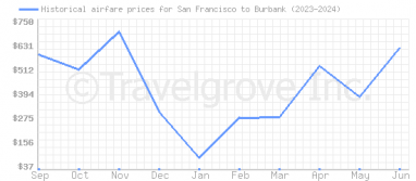 Price overview for flights from San Francisco to Burbank