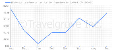 Price overview for flights from San Francisco to Burbank