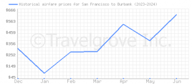 Price overview for flights from San Francisco to Burbank