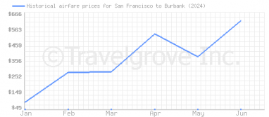 Price overview for flights from San Francisco to Burbank