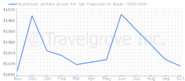 Price overview for flights from San Francisco to Busan