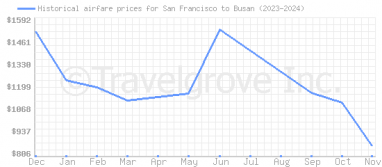 Price overview for flights from San Francisco to Busan