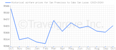 Price overview for flights from San Francisco to Cabo San Lucas