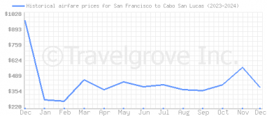 Price overview for flights from San Francisco to Cabo San Lucas