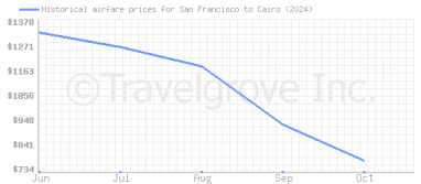 Price overview for flights from San Francisco to Cairo