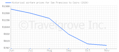 Price overview for flights from San Francisco to Cairo