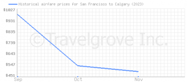 Price overview for flights from San Francisco to Calgary