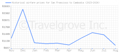 Price overview for flights from San Francisco to Cambodia