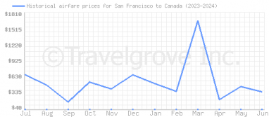 Price overview for flights from San Francisco to Canada