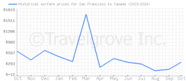 Price overview for flights from San Francisco to Canada